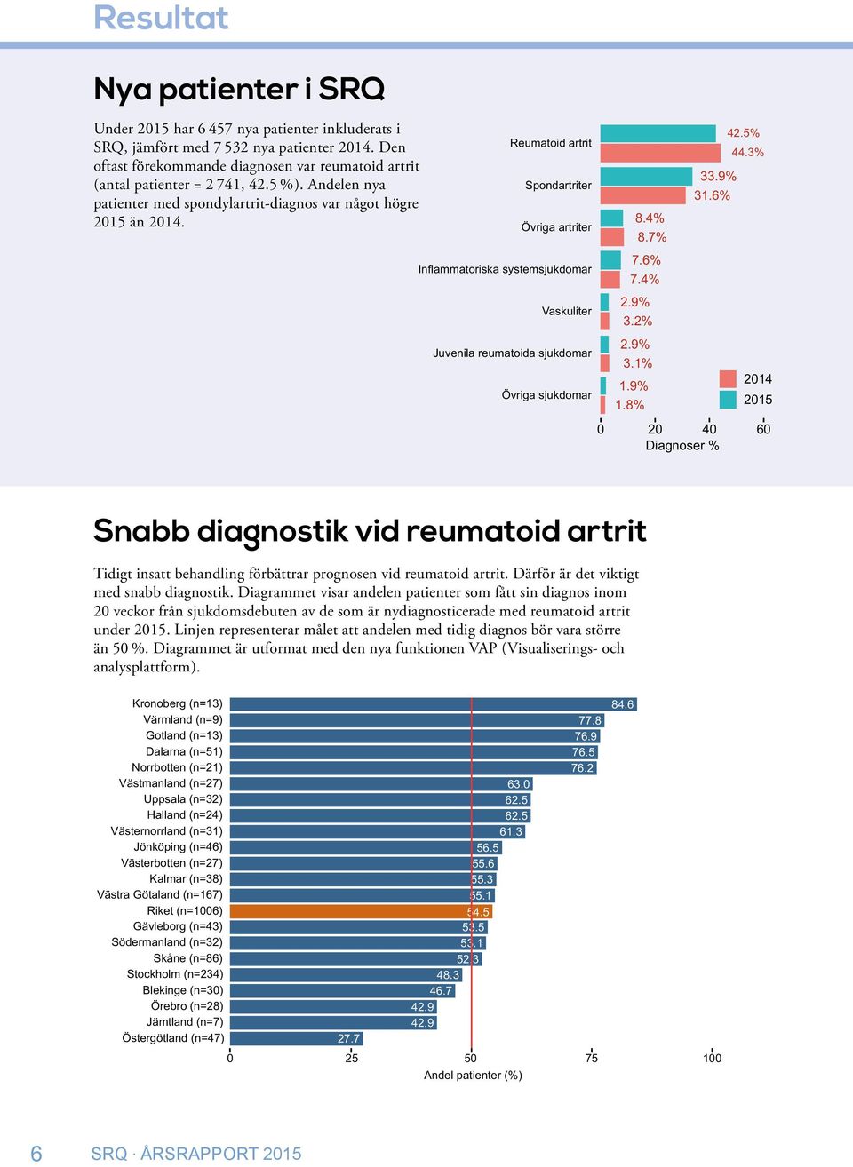 Reumatoid artrit Spondartriter Övriga artriter Inflammatoriska systemsjukdomar Vaskuliter Juvenila reumatoida sjukdomar Övriga sjukdomar 8.4% 8.7% 7.6% 7.4% 2.9% 3.2% 2.9% 3.1% 1.9% 1.8% 33.9% 31.