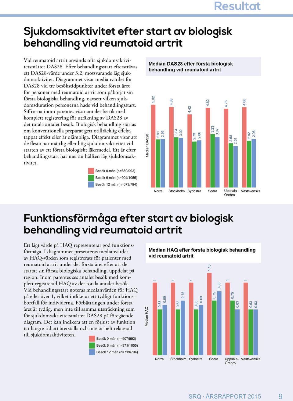 Diagrammet visar medianvärdet för DAS28 vid tre besökstidpunkter under första året för personer med reumatoid artrit som påbörjat sin första biologiska behandling, oavsett vilken sjukdomsduration