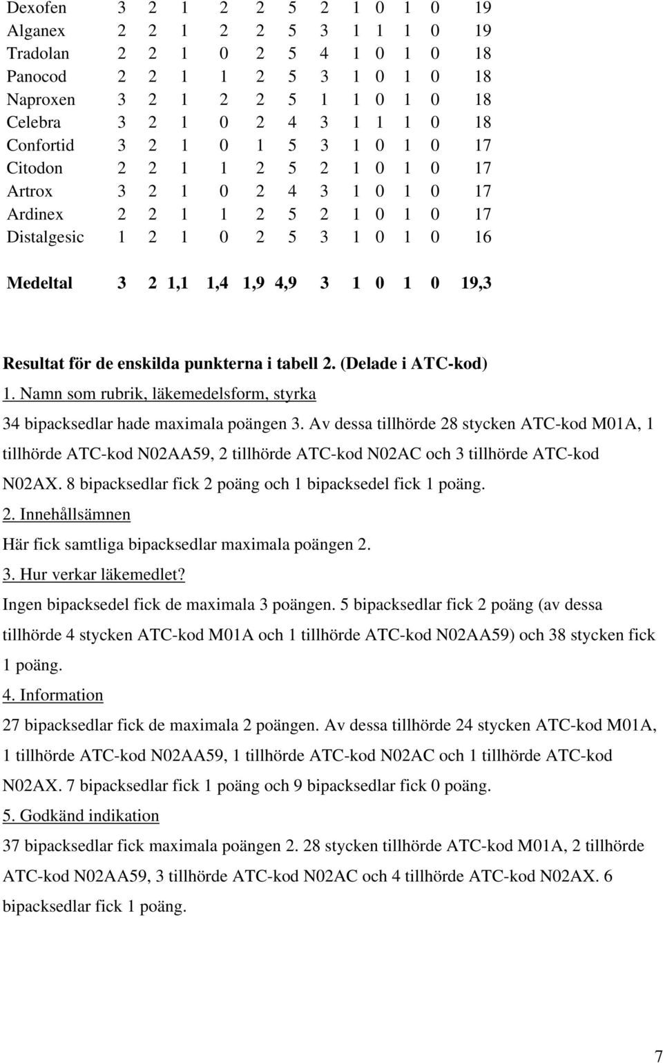 3 1 0 1 0 19,3 Resultat för de enskilda punkterna i tabell 2. (Delade i ATC-kod) 1. Namn som rubrik, läkemedelsform, styrka 34 bipacksedlar hade maximala poängen 3.