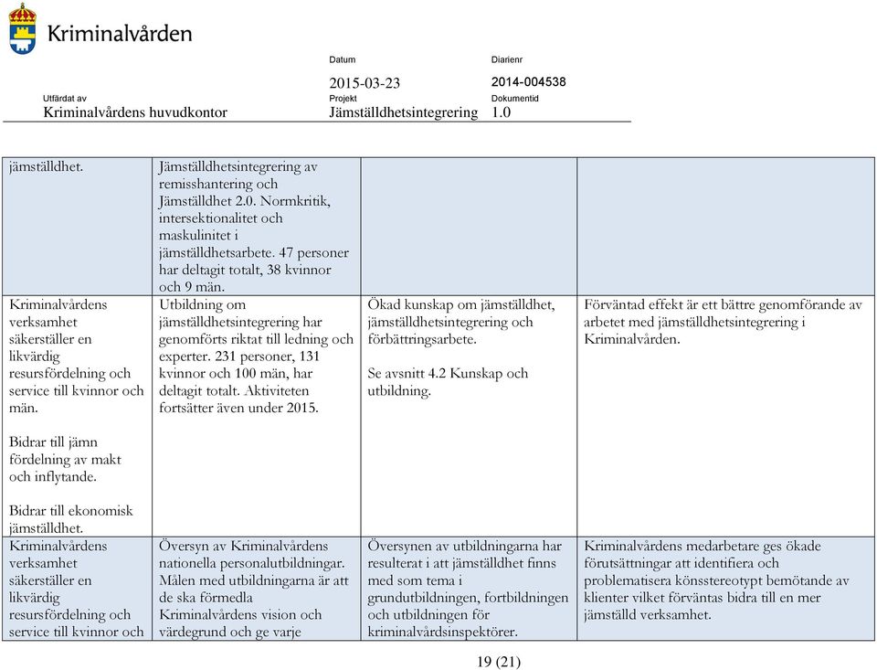 Utbildning om jämställdhetsintegrering har genomförts riktat till ledning och experter. 231 personer, 131 kvinnor och 100 män, har deltagit totalt. Aktiviteten fortsätter även under 2015.