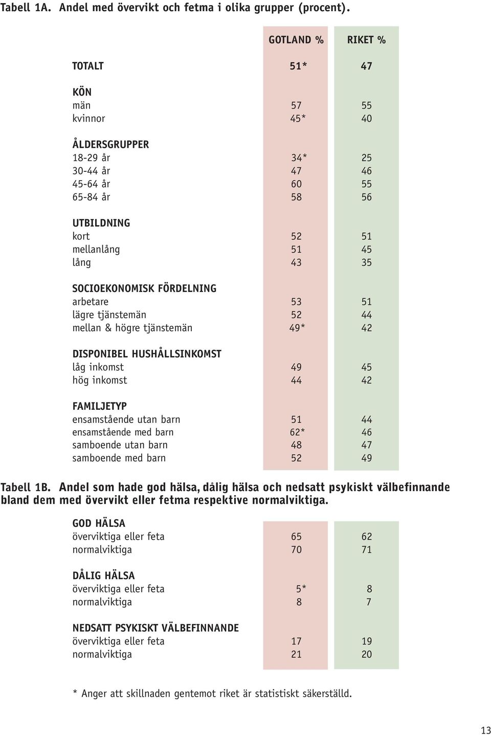 SOCIOEKONOMISK FÖRDELNING arbetare 53 51 lägre tjänstemän 52 44 mellan & högre tjänstemän 49* 42 DISPONIBEL HUSHÅLLSINKOMST låg inkomst 49 45 hög inkomst 44 42 FAMILJETYP ensamstående utan barn 51 44