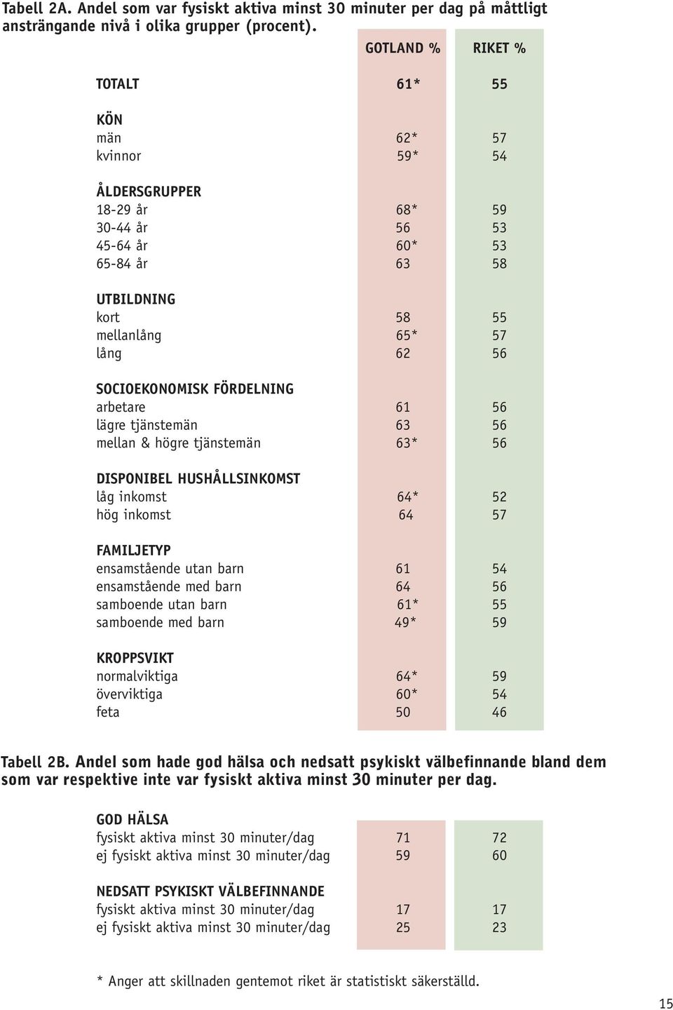 SOCIOEKONOMISK FÖRDELNING arbetare 61 56 lägre tjänstemän 63 56 mellan & högre tjänstemän 63* 56 DISPONIBEL HUSHÅLLSINKOMST låg inkomst 64* 52 hög inkomst 64 57 FAMILJETYP ensamstående utan barn 61