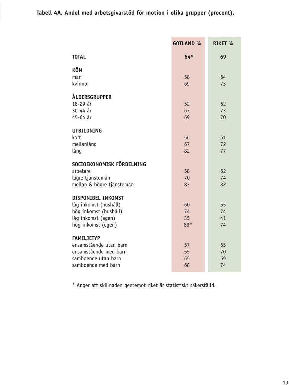 82 77 SOCIOEKONOMISK FÖRDELNING arbetare 58 62 lägre tjänstemän 70 74 mellan & högre tjänstemän 83 82 DISPONIBEL INKOMST låg inkomst (hushåll) 60 55 hög inkomst