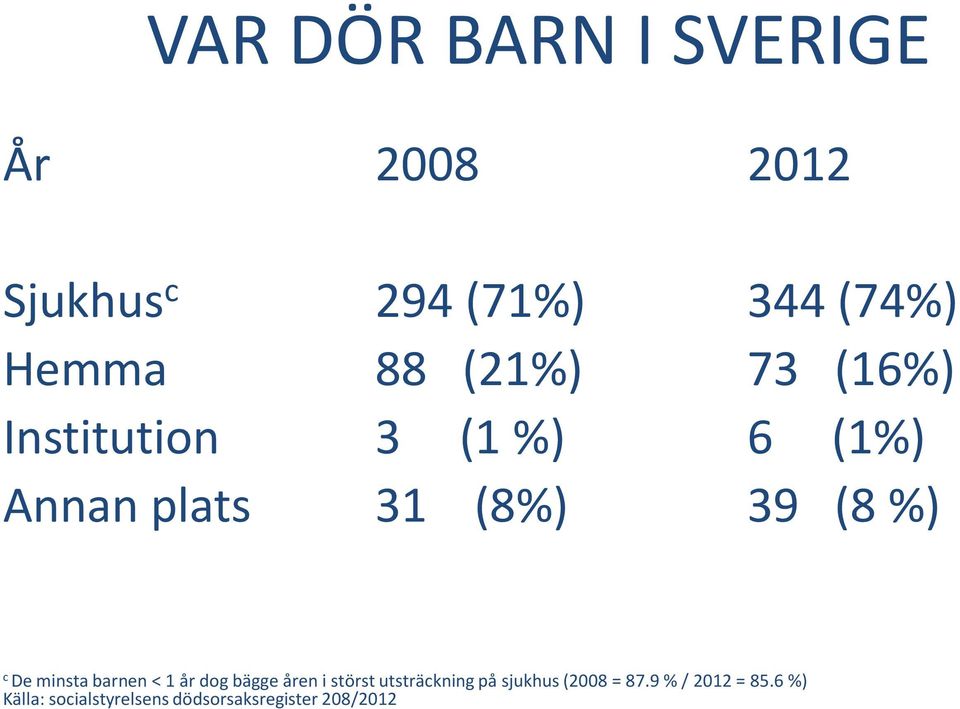 minsta barnen < 1 år dog bägge åren i störst utsträckning på sjukhus (2008