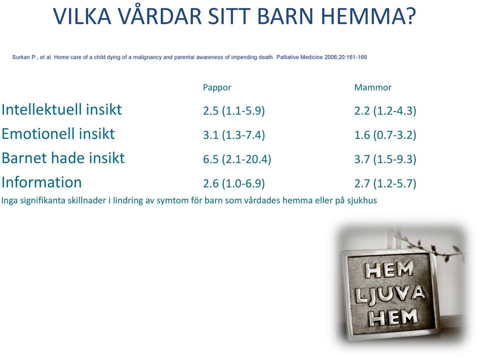 Palliative Medicine 2006;20:161-169 Pappor Mammor Intellektuell insikt 2.5 (1.1-5.9) 2.2 (1.2-4.