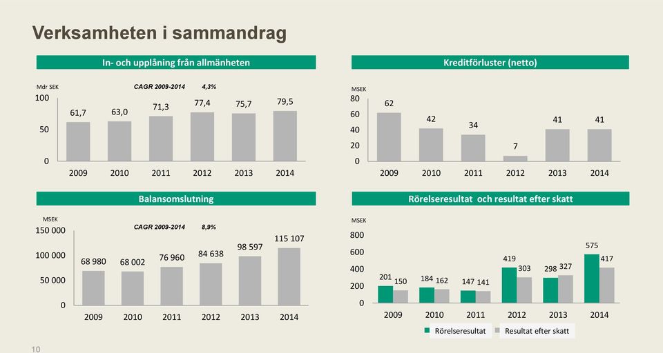 resultat efter skatt MSEK 150 000 100 000 50 000 CAGR 2009-2014 8,9% 68 980 68 002 76 960 84 638 98 597 115 107 MSEK 800 600 400 200 201 150 184