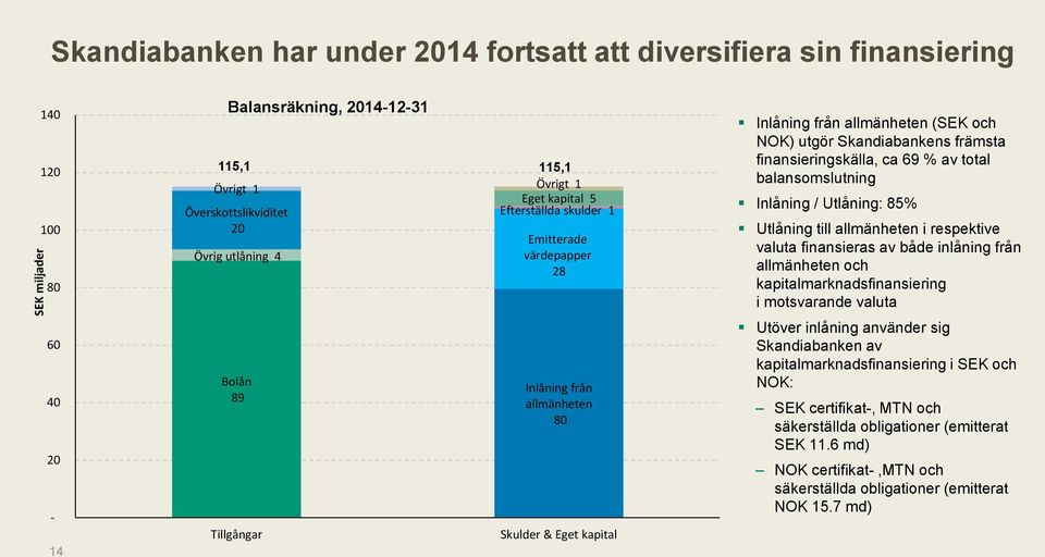 Skandiabankens främsta finansieringskälla, ca 69 % av total balansomslutning Inlåning / Utlåning: 85% Utlåning till allmänheten i respektive valuta finansieras av både inlåning från allmänheten och