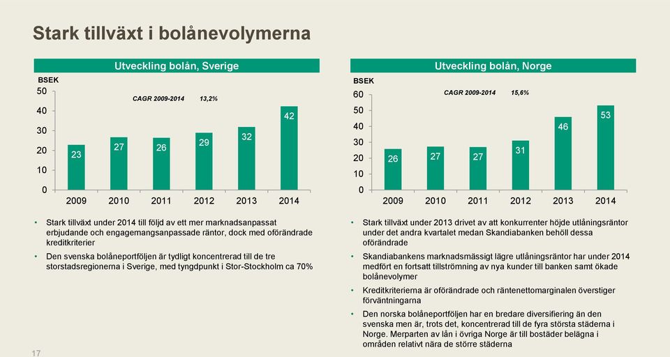 kreditkriterier Den svenska bolåneportföljen är tydligt koncentrerad till de tre storstadsregionerna i Sverige, med tyngdpunkt i Stor-Stockholm ca 70% 17 Stark tillväxt under 2013 drivet av att