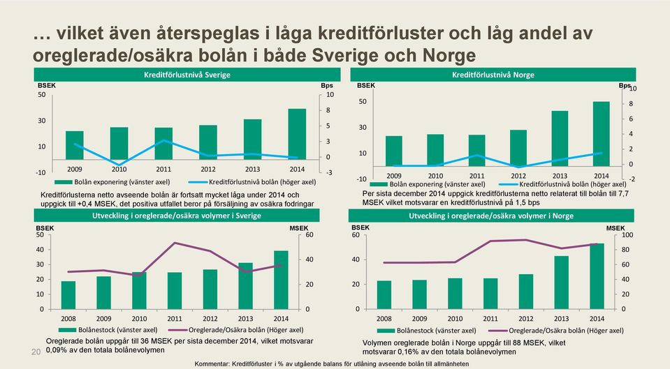 Bolån exponering (vänster axel) Kreditförlustnivå bolån (höger axel) -10 2009 2010 2011 2012 2013 2014-2 Bolån exponering (vänster axel) Kreditförlustnivå bolån (höger axel) Kreditförlusterna netto