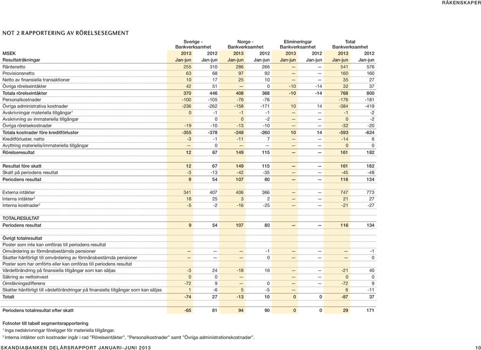 5 0-0 -4 32 37 Totala rörelseintäkter 370 446 408 368-0 -4 768 800 Personalkostnader -00-05 -76-76 -76-8 Övriga administrativa kostnader -236-262 -58-7 0 4-384 -49 Avskrivningar materiella tillgångar