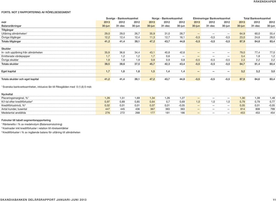 Balansräkningar 30-jun 3-dec 30-jun 30-jun 3-dec 30-jun 30-jun 3-dec 30-jun 30-jun 3-dec 30-jun Tillgångar Utlåning allmänheten 29,0 29,0 26,7 35,9 3,0 28,7 64,9 60,0 55,4 Övriga tillgångar 2,2 2,4