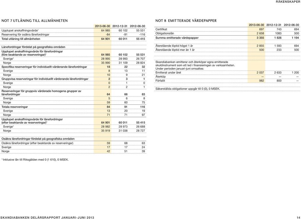 824 Specifika reserveringar för individuellt värderande lånefordringar 8 22 32 Sverige 8 3 Norge 0 9 2 Gruppvisa reserveringar för individuellt värderande lånefordringar 2 3 Sverige 0 0 Norge 2 2