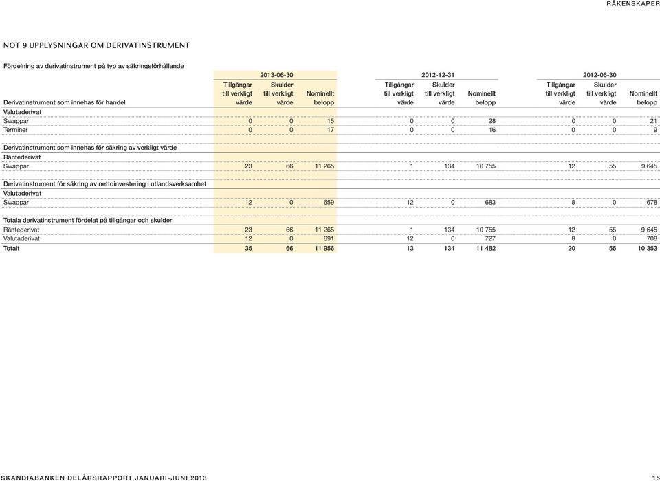 belopp Valutaderivat Swappar 0 0 5 0 0 28 0 0 2 Terminer 0 0 7 0 0 6 0 0 9 Derivatinstrument som innehas för säkring av verkligt värde Räntederivat Swappar 23 66 265 34 0 755 2 55 9 645
