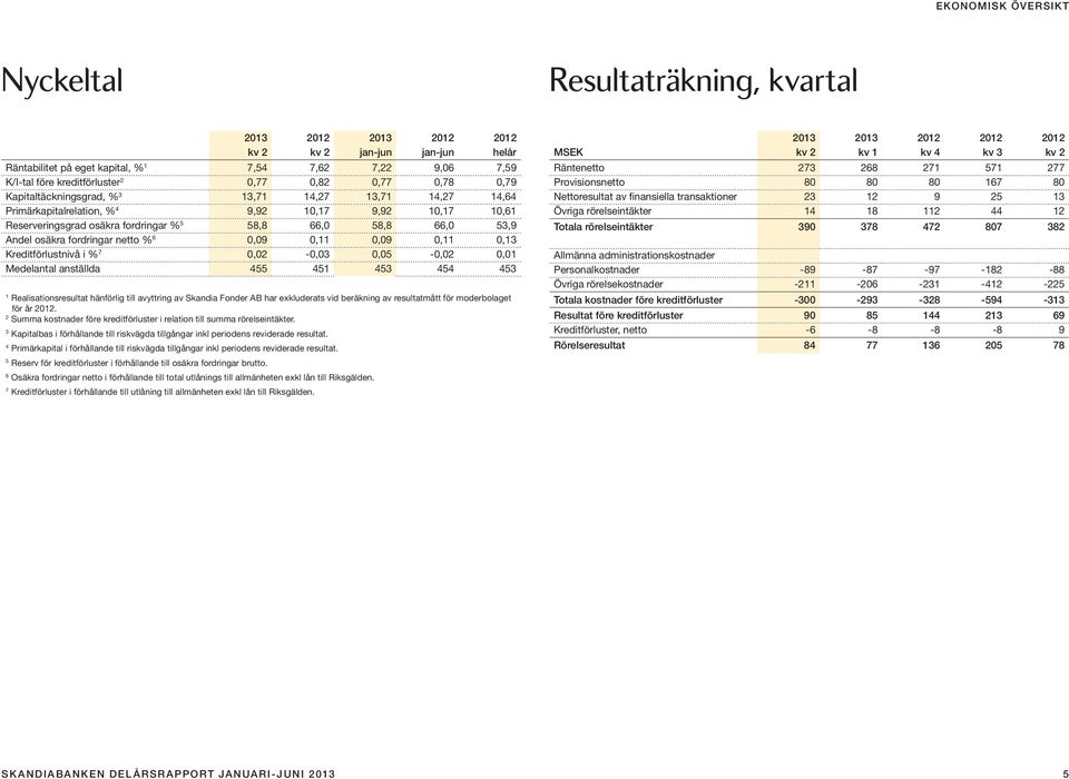 fordringar netto % 6 0,09 0, 0,09 0, 0,3 Kreditförlustnivå i % 7 0,02-0,03 0,05-0,02 0,0 Medelantal anställda 455 45 453 454 453 Realisationsresultat hänförlig till avyttring av Skandia Fonder AB har