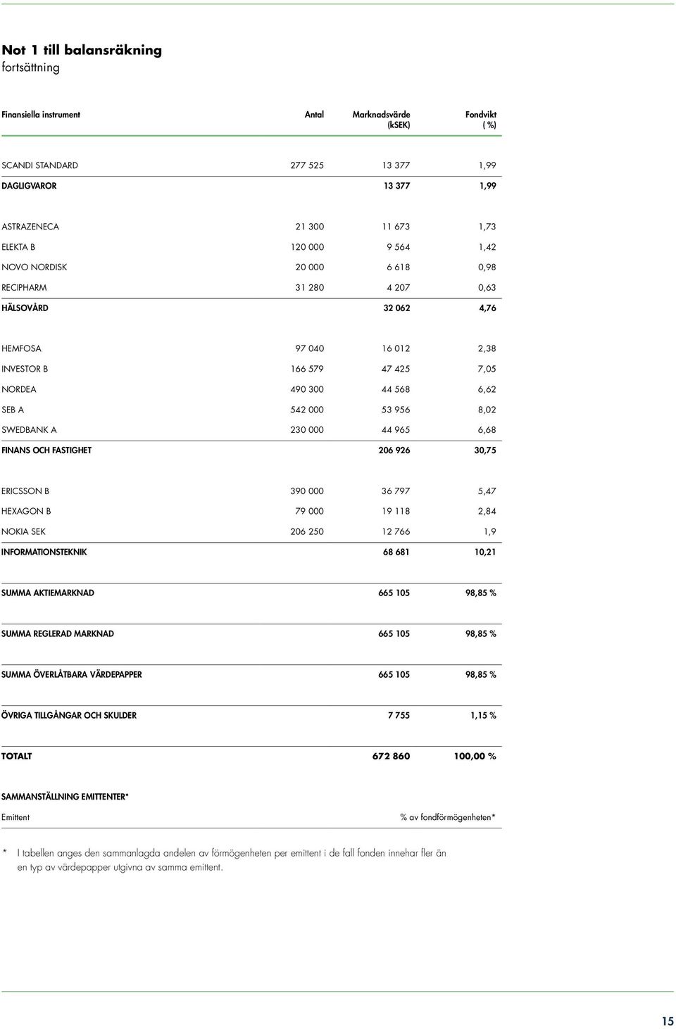000 53 956 8,02 SWEDBANK A 230 000 44 965 6,68 FINANS OCH FASTIGHET 206 926 30,75 ERICSSON B 390 000 36 797 5,47 HEXAGON B 79 000 19 118 2,84 NOKIA SEK 206 250 12 766 1,9 INFORMATIONSTEKNIK 68 681