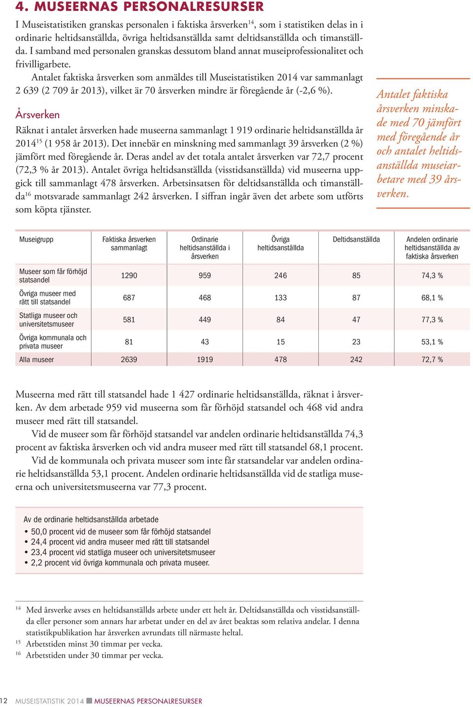 Antalet faktiska årsverken som anmäldes till Museistatistiken 2014 var 2 639 (2 709 år 2013), vilket är 70 årsverken mindre är föregående år (-2,6 %).
