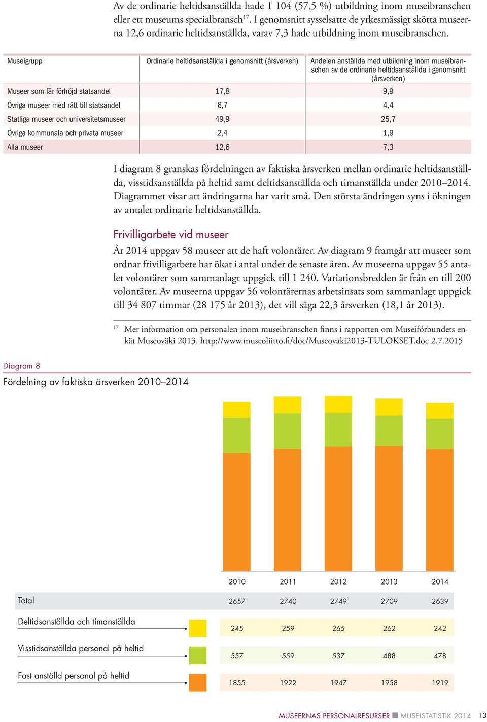 Museigrupp Ordinarie heltidsanställda i genomsnitt (årsverken) Andelen anställda med utbildning inom museibranschen av de ordinarie heltidsanställda i genomsnitt (årsverken) Museer som får förhöjd