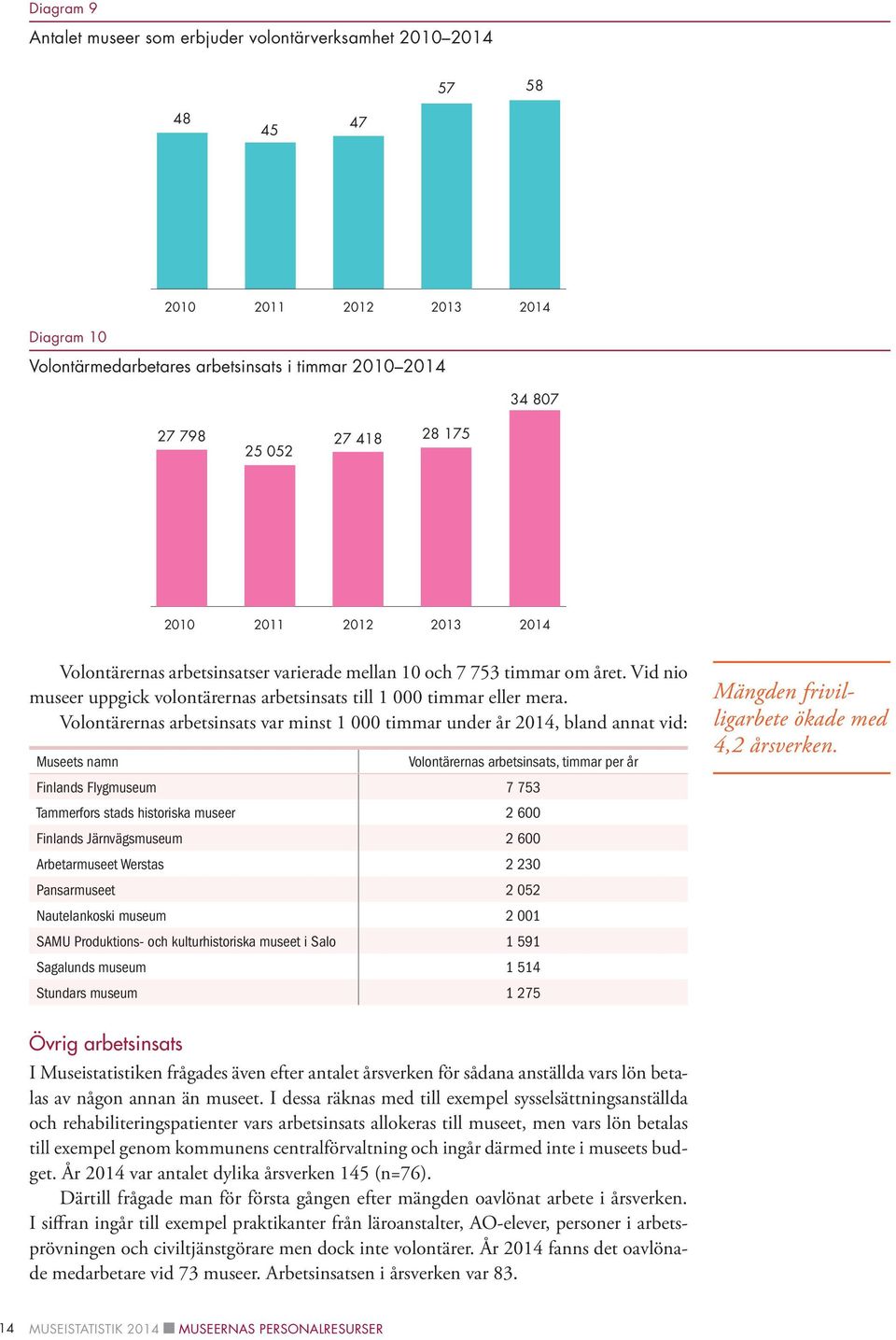 Volontärernas arbetsinsats var minst 1 000 timmar under år 2014, bland annat vid: Museets namn Volontärernas arbetsinsats, timmar per år Finlands Flygmuseum 7 753 Tammerfors stads historiska museer 2