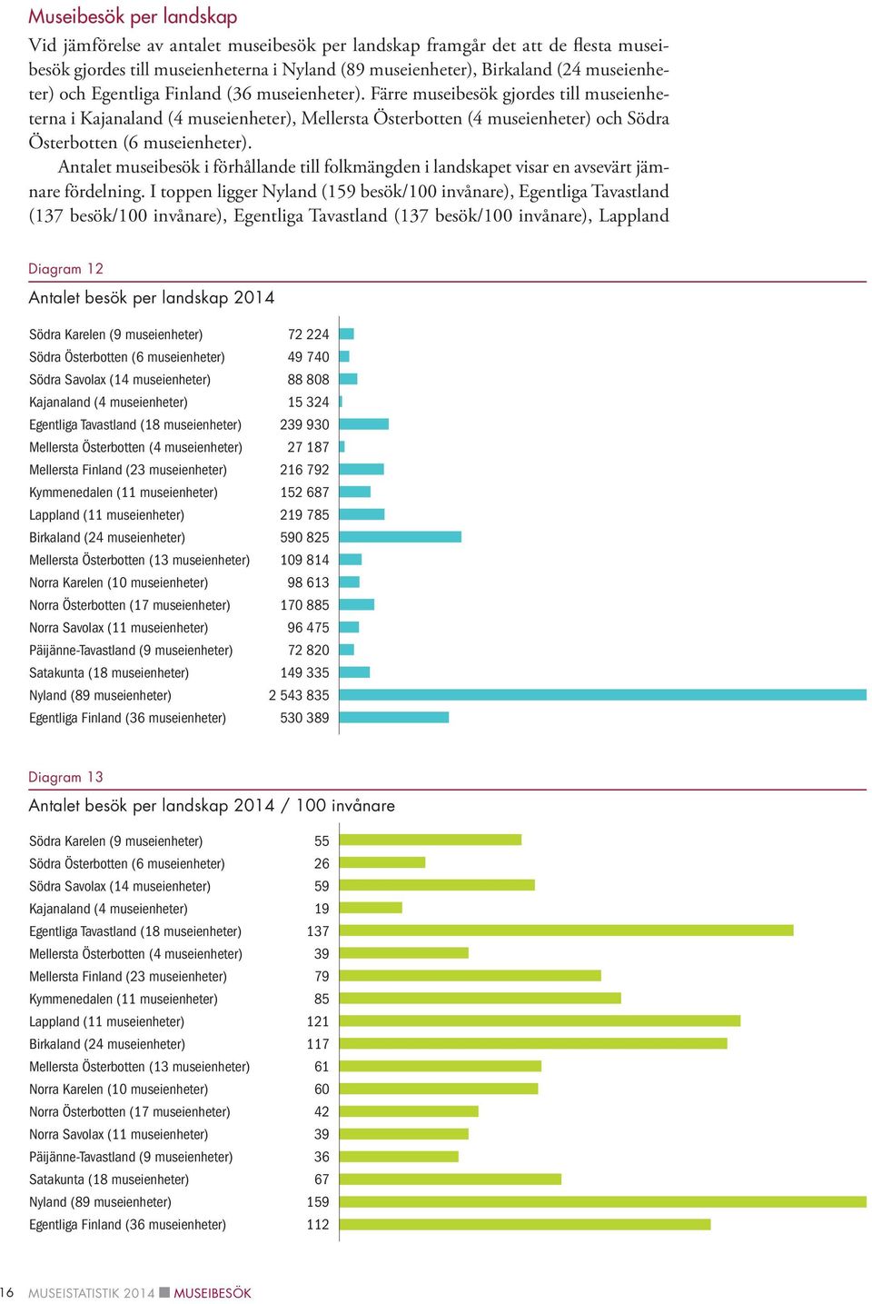 Antalet museibesök i förhållande till folkmängden i landskapet visar en avsevärt jämnare fördelning.