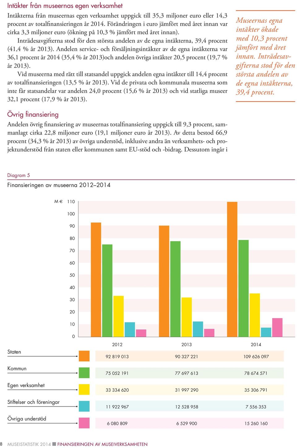 Inträdesavgifterna stod för den största andelen av de egna intäkterna, 39,4 procent (41,4 % år 2013).