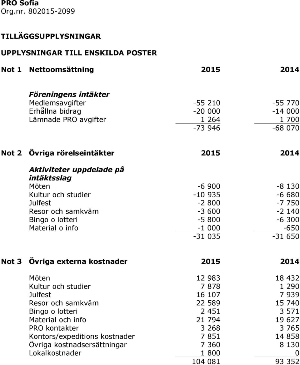 1264 1700-73946 -68070 Not 2 Övriga rörelseintäkter 2015 2014 Aktiviteter uppdelade på intäktsslag Möten -6900-8130 Kultur och studier -10935-6680 Julfest -2800-7750 Resor och samkväm -3600-2140