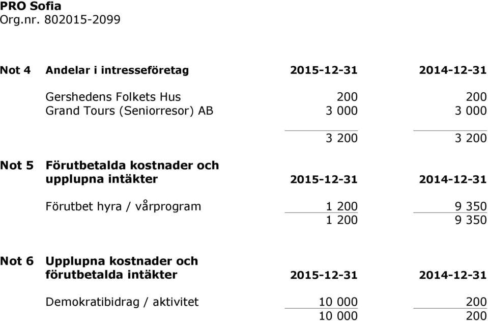 Grand Tours (Seniorresor) AB 3000 3000 3 200 3 200 Not 5 Förutbetalda kostnader och upplupna intäkter