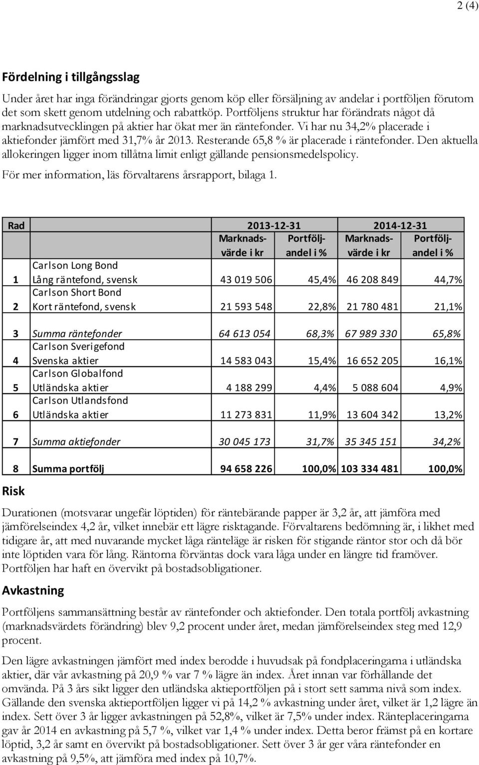 Resterande 65,8 % är placerade i räntefonder. Den aktuella allokeringen ligger inom tillåtna limit enligt gällande pensionsmedelspolicy. För mer information, läs förvaltarens årsrapport, bilaga 1.