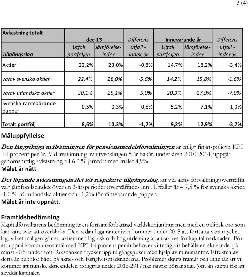 -1,9% Totalt portfölj 8,6% 10,3% -1,7% 9,2% 12,9% -3,7% Måluppfyllelse Den långsiktiga målsättningen för pensionsmedelsförvaltningen är enligt finanspolicyn KPI +4 procent per år.