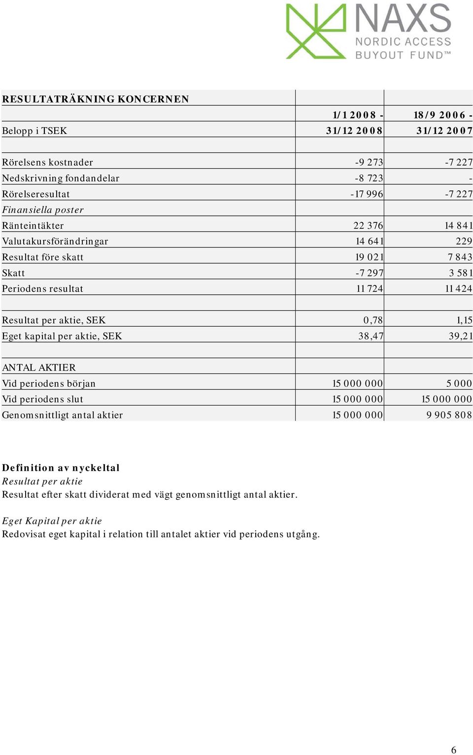 kapital per aktie, SEK 38,47 39,21 ANTAL AKTIER Vid periodens början 15 000 000 5 000 Vid periodens slut 15 000 000 15 000 000 Genomsnittligt antal aktier 15 000 000 9 905 808 Definition av