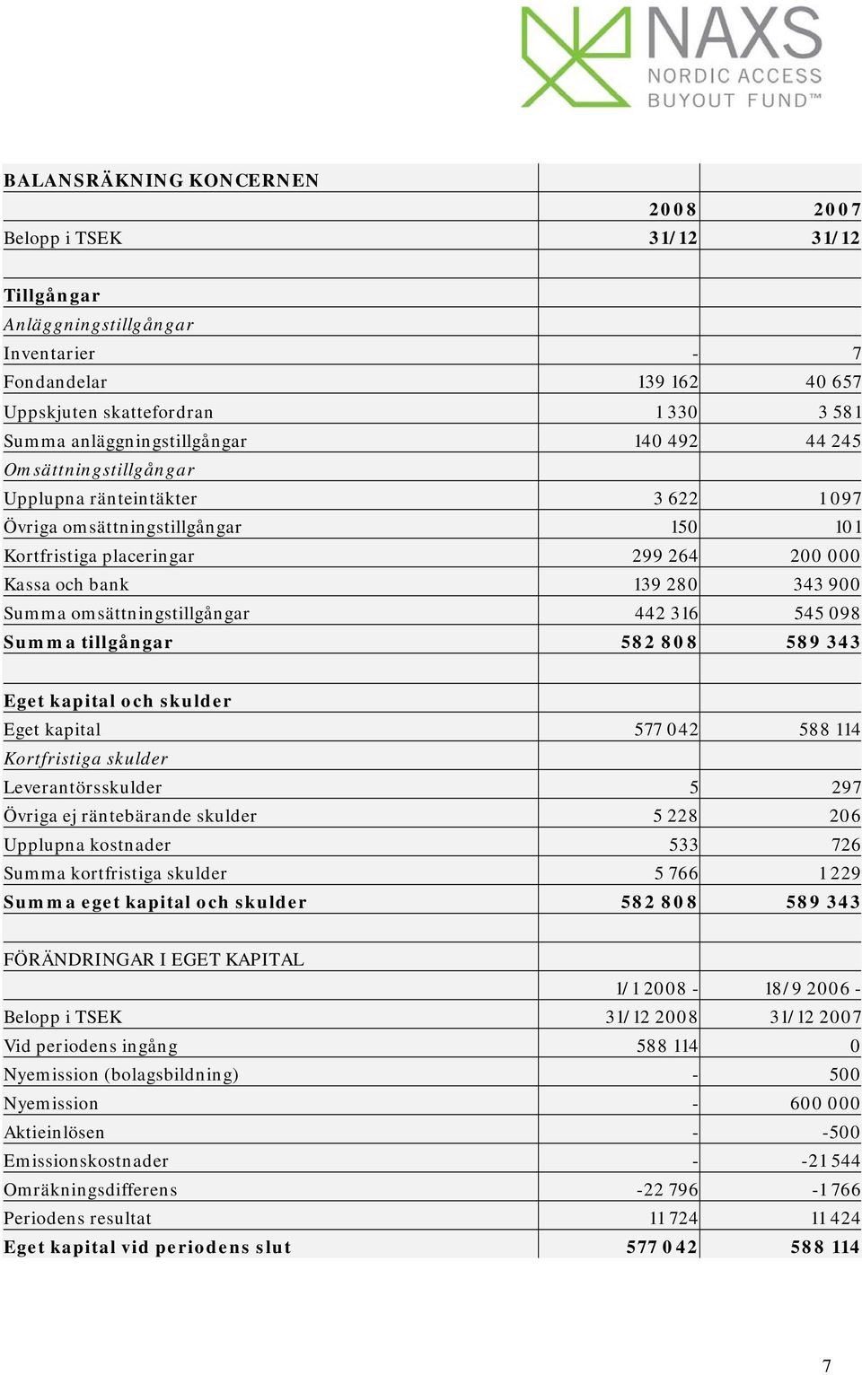 900 Summa omsättningstillgångar 442 316 545 098 Summa tillgångar 582 808 589 343 Eget kapital och skulder Eget kapital 577 042 588 114 Kortfristiga skulder Leverantörsskulder 5 297 Övriga ej