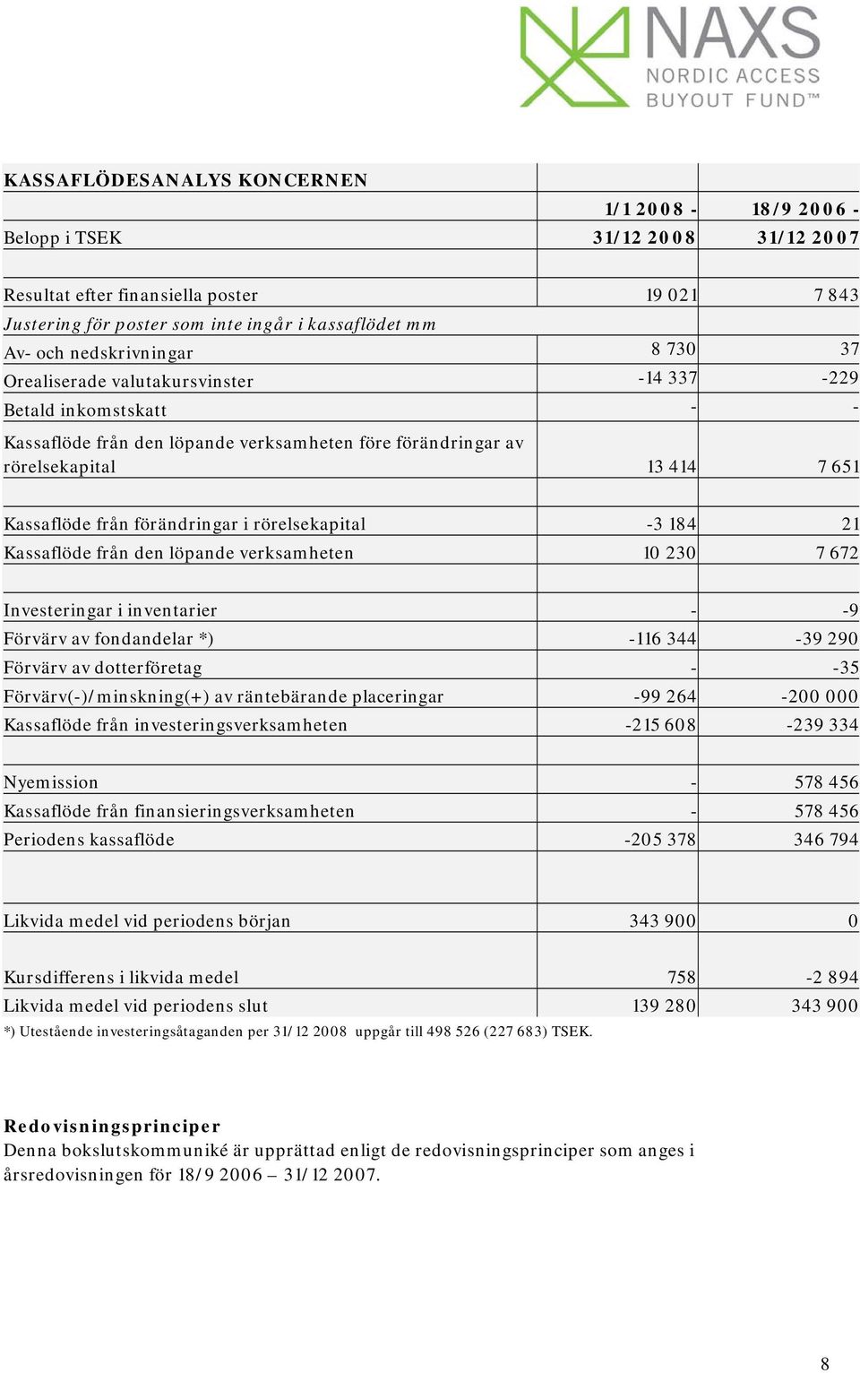 förändringar i rörelsekapital -3 184 21 Kassaflöde från den löpande verksamheten 10 230 7 672 Investeringar i inventarier - -9 Förvärv av fondandelar *) -116 344-39 290 Förvärv av dotterföretag - -35