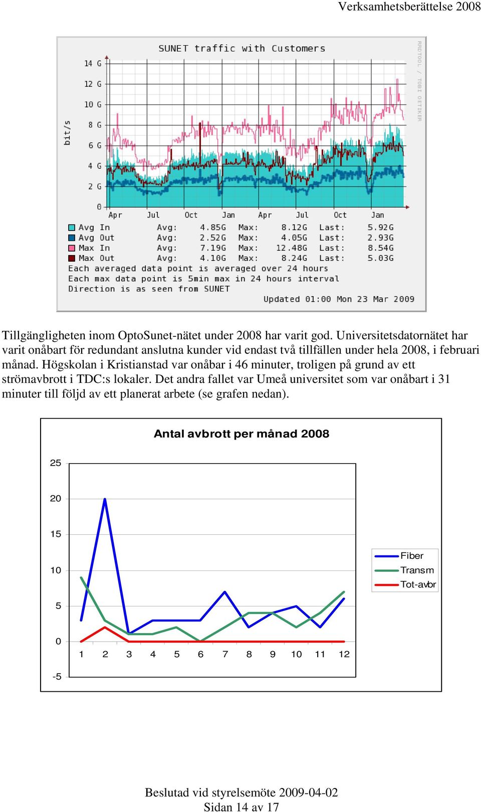 Högskolan i Kristianstad var onåbar i 46 minuter, troligen på grund av ett strömavbrott i TDC:s lokaler.