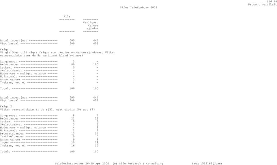 Lungcancer ----------------------- 3 - Bröstcancer ---------------------- 89 100 Leukemi -------------------------- 0 - Skelettcancer -------------------- - - Hudcancer - malignt melanom ------ 1 -