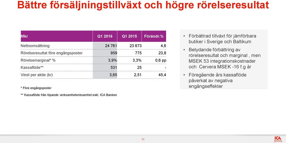 Vinst per aktie (kr) 3,65 2,51 45,4 * Före engångsposter Förbättrad tillväxt för jämförbara butiker i Sverige och Baltikum Betydande förbättring