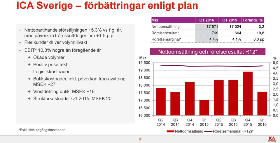 påverkan från avyttring MSEK +27 + Vinstdelning butik, MSEK +16 + Strukturkostnader Q1, MSEK 20 *Exklusive engångskostnader Mkr 19 500 19 000 18 500 18 000 17 500 17 000 16 500 16 000 Mkr