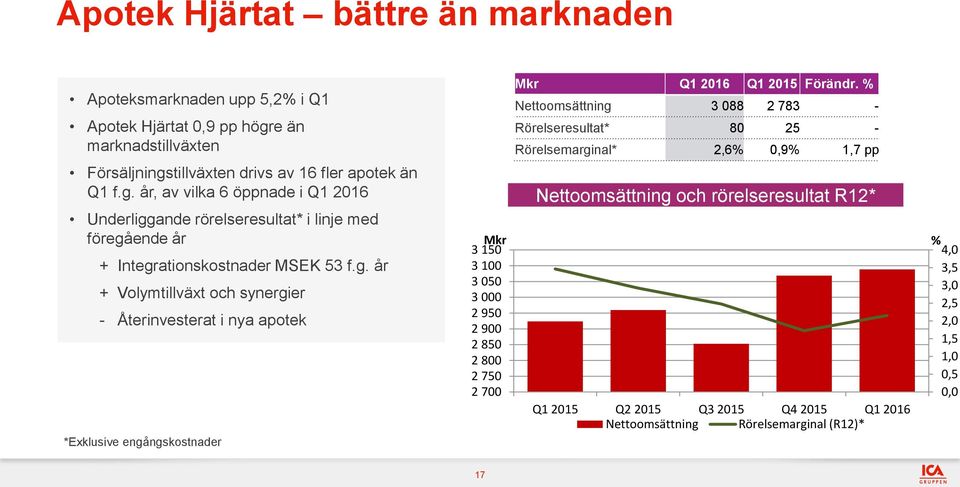 g. år + Volymtillväxt och synergier - Återinvesterat i nya apotek *Exklusive engångskostnader Mkr 3 150 3 100 3 050 3 000 2 950 2 900 2 850 2 800 2 750 2 700 Mkr Q1 2016 Q1