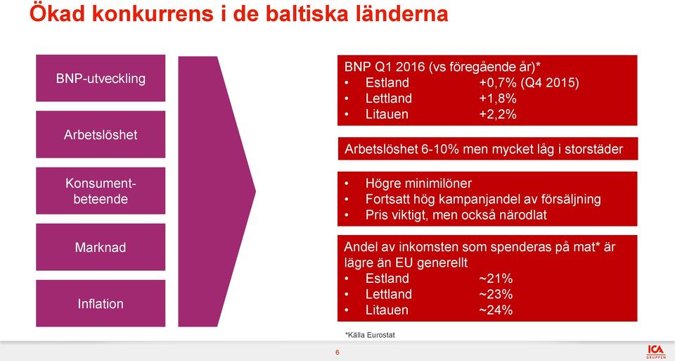 storstäder Högre minimilöner Fortsatt hög kampanjandel av försäljning Pris viktigt, men också närodlat Andel av