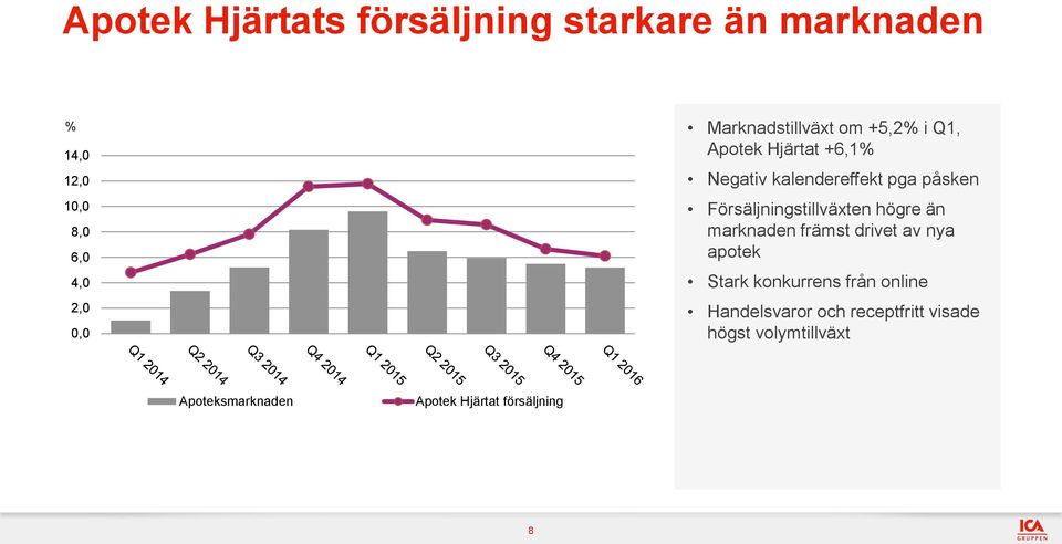 Försäljningstillväxten högre än marknaden främst drivet av nya apotek Stark konkurrens från