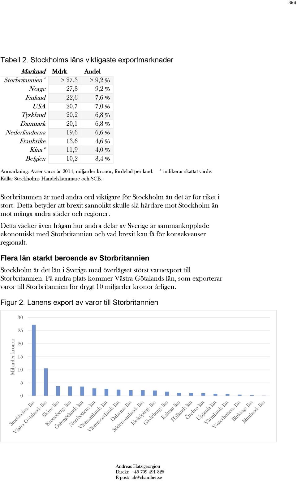 19,6 6,6 % Frankrike 13,6 4,6 % Kina* 11,9 4,0 % Belgien 10,2 3,4 % Anmärkning: Avser varor år 2014, miljarder kronor, fördelad per land. * indikerar skattat värde.