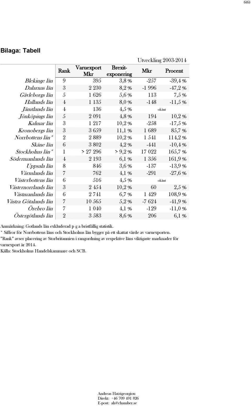 % Norrbottens län* 2 2 889 10,2 % 1 541 114,2 % Skåne län 6 3 802 4,2 % -441-10,4 % Stockholms län* 1 > 27 296 > 9,2 % 17 022 165,7 % Södermanlands län 4 2 193 6,1 % 1 356 161,9 % Uppsala län 8 846