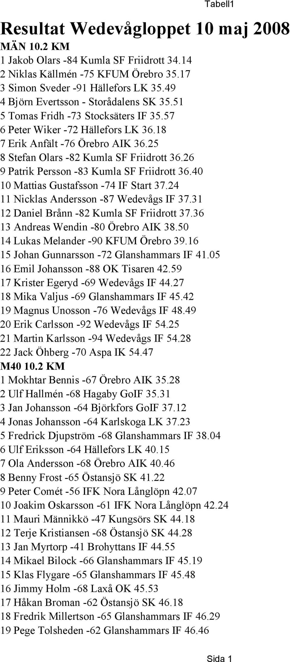 26 9 Patrik Persson -83 Kumla SF Friidrott 36.40 10 Mattias Gustafsson -74 IF Start 37.24 11 Nicklas Andersson -87 Wedevågs IF 37.31 12 Daniel Brånn -82 Kumla SF Friidrott 37.