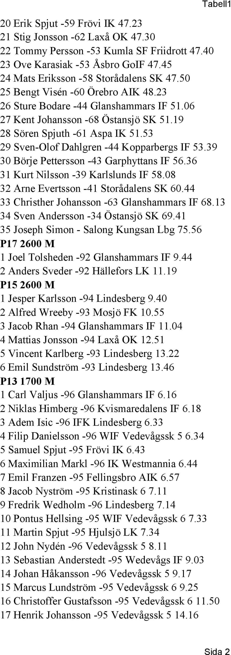 39 30 Börje Pettersson -43 Garphyttans IF 56.36 31 Kurt Nilsson -39 Karlslunds IF 58.08 32 Arne Evertsson -41 Storådalens SK 60.44 33 Christher Johansson -63 Glanshammars IF 68.