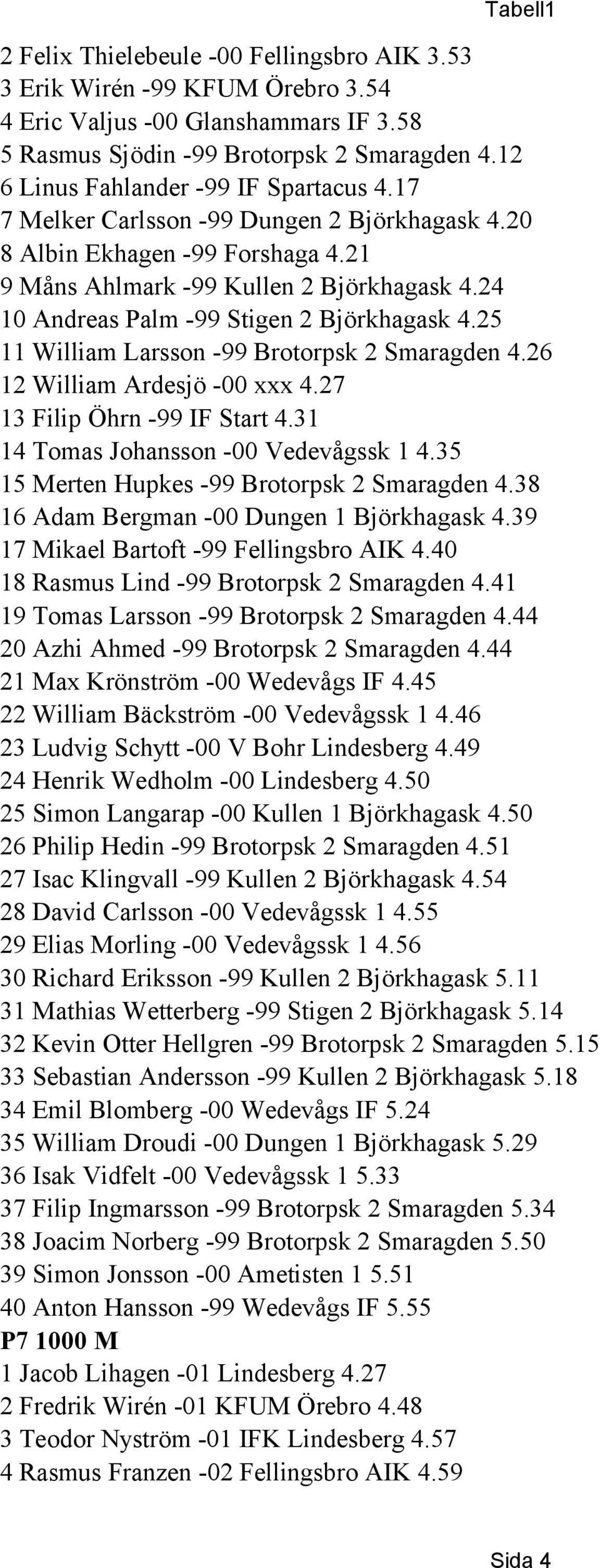 24 10 Andreas Palm -99 Stigen 2 Björkhagask 4.25 11 William Larsson -99 Brotorpsk 2 Smaragden 4.26 12 William Ardesjö -00 xxx 4.27 13 Filip Öhrn -99 IF Start 4.