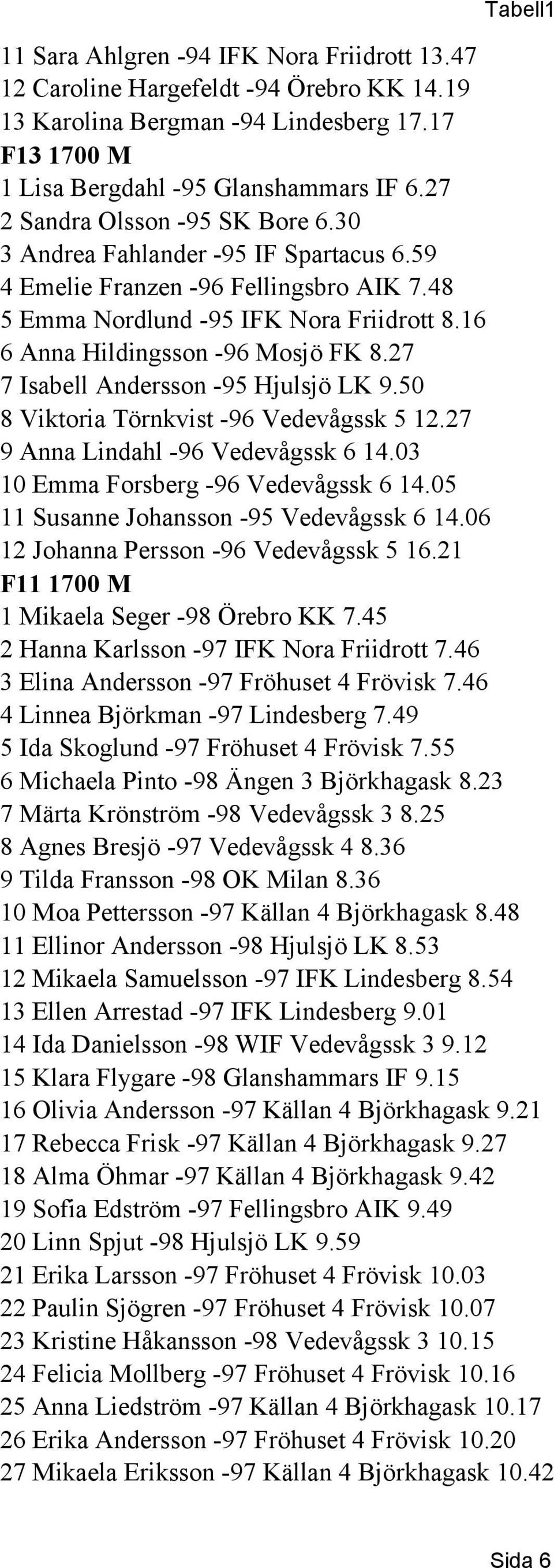 27 7 Isabell Andersson -95 Hjulsjö LK 9.50 8 Viktoria Törnkvist -96 Vedevågssk 5 12.27 9 Anna Lindahl -96 Vedevågssk 6 14.03 10 Emma Forsberg -96 Vedevågssk 6 14.