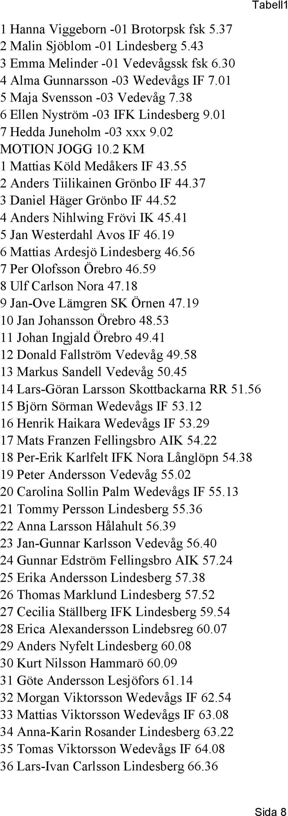 52 4 Anders Nihlwing Frövi IK 45.41 5 Jan Westerdahl Avos IF 46.19 6 Mattias Ardesjö Lindesberg 46.56 7 Per Olofsson Örebro 46.59 8 Ulf Carlson Nora 47.18 9 Jan-Ove Lämgren SK Örnen 47.