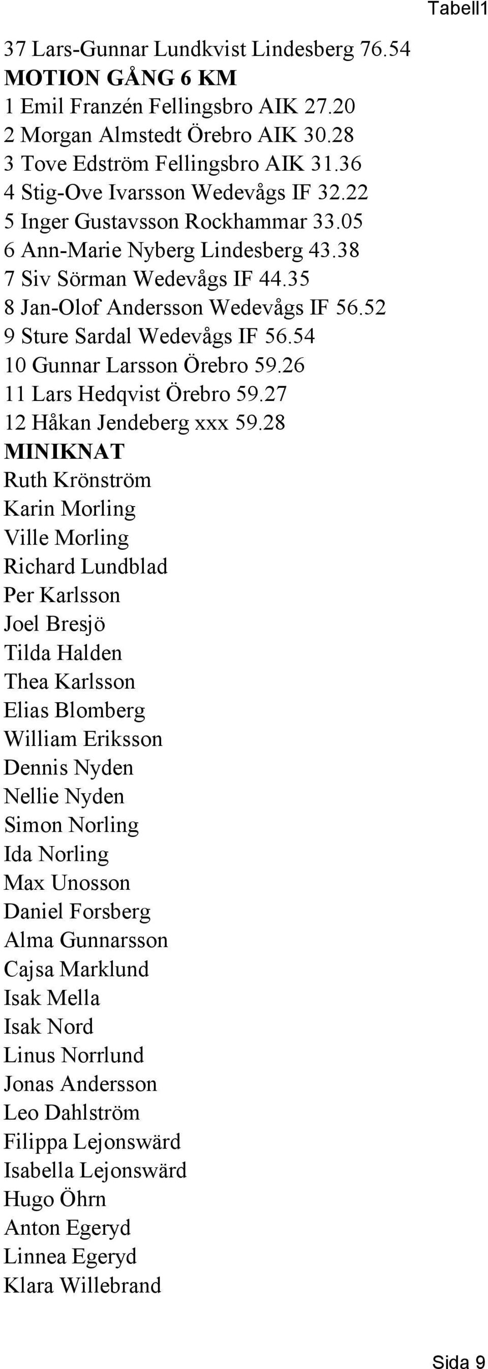 52 9 Sture Sardal Wedevågs IF 56.54 10 Gunnar Larsson Örebro 59.26 11 Lars Hedqvist Örebro 59.27 12 Håkan Jendeberg xxx 59.