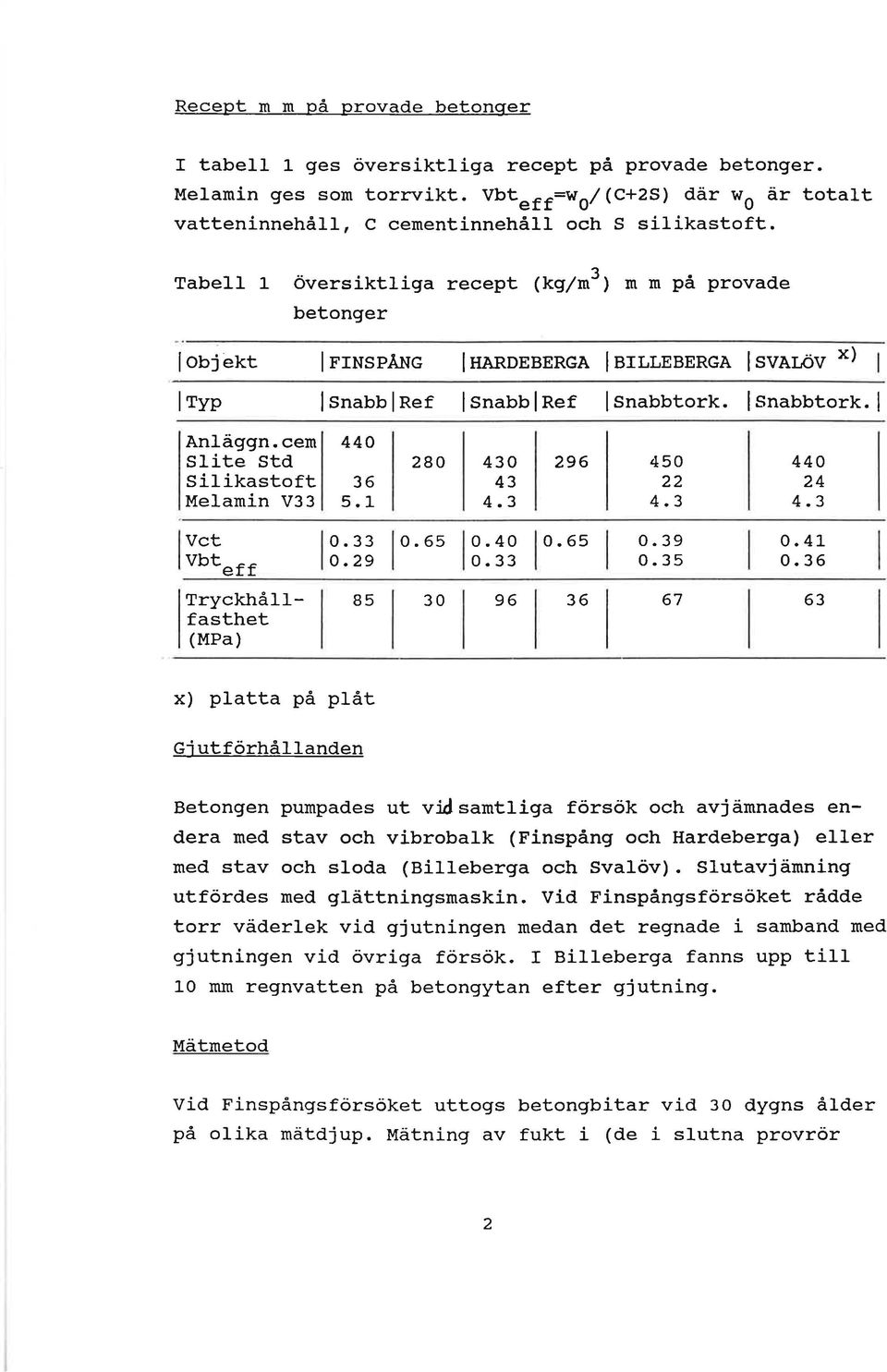 cem S1ite Std Silikastoft Melarnín V33 440 36 5.1 Vct 0.33 vbt eff o.29 Tryckhå1Ifasthet (MPa) x) platta på plåt Gj utförhållanden 280 430 43 4.3 o. 65 0.40 0.33 296 450 22 4.3 0.65 0.39 0.