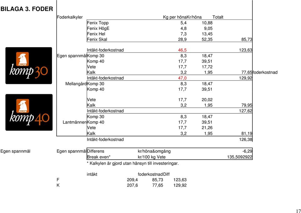 30 8,3 18,47 Komp 40 17,7 39,51 Vete 17,7 17,72 Kalk 3,2 1,95 77,65foderkostnad Intäkt-foderkostnad 47,0 129,92 MellangårdKomp 30 8,3 18,47 Komp 40 17,7 39,51 Vete 17,7 20,02 Kalk 3,2