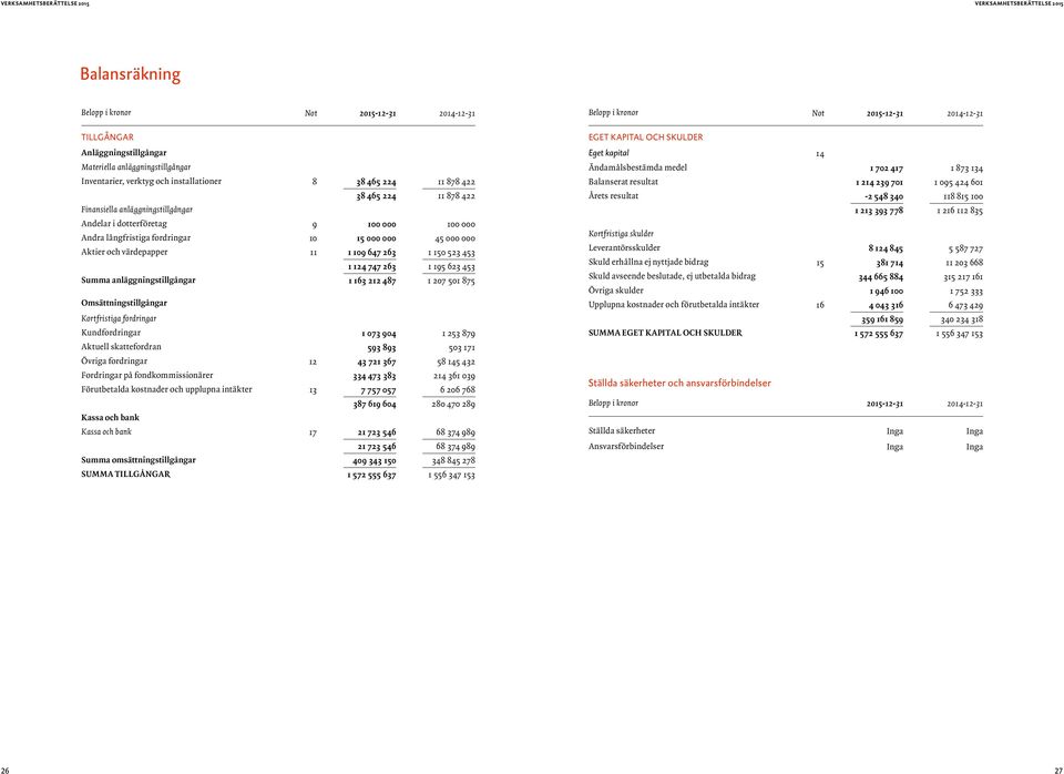 747 263 1 195 623 453 Summa anläggningstillgångar 1 163 212 487 1 207 501 875 Omsättningstillgångar Kortfristiga fordringar Kundfordringar 1 073 904 1 253 879 Aktuell skattefordran 593 893 503 171
