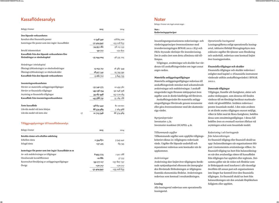 Ökning(-)/Minskning(+) av rörelsefordringar 13 053 751 16 387 349 Ökning(+)/Minskning(-) av rörelseskulder 18 927 541 25 793 591 Kassaflöde från den löpande verksamheten -3 062 712 5 845 735